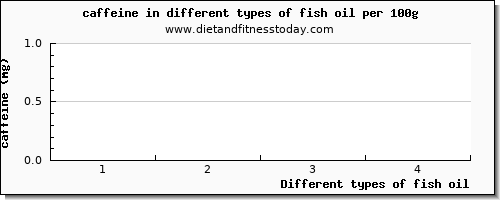 fish oil caffeine per 100g